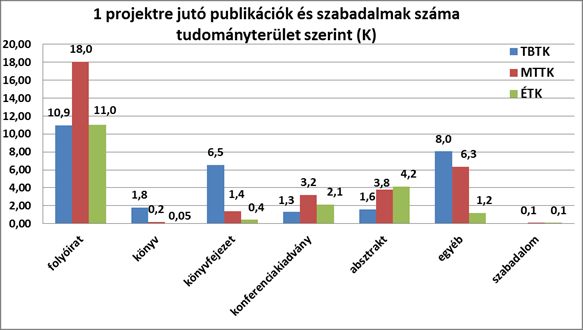 A 2012/1 fordulóban 1049 db K típusú pályázatot nyújtottak be, jelentősen többet, mint a korábbi években. Ebből 208 db pályázat került támogatásra.