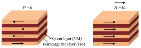 Mágneses ellenállás Óriás mágneses ellenállás (Giant magnetoresistance, GMR ) 1988-ban Albert Fert francia fizikus és Peter Grünberg német fizikus kutatócsoportja egymástól függetlenül felfedezte.