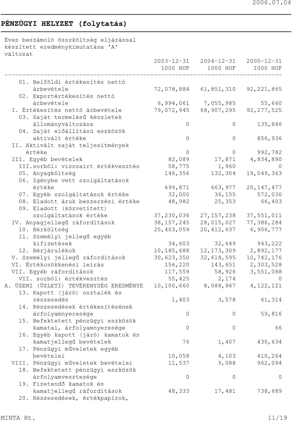 Exportértékesítés nettó árbevétele 6,994,061 7,055,985 55,660 I. Értékesítés nettó árbevétele 79,072,945 68,907,295 92,277,525 03. Saját termelésû készletek állományváltozása 0 0 135,846 04.