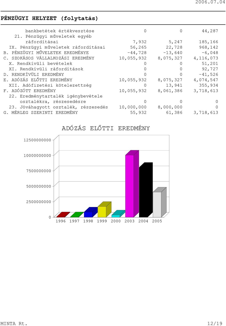 RENDKÍVÜLI EREDMÉNY 0 0-41,526 E. ADÓZÁS ELÕTTI EREDMÉNY 10,055,932 8,075,327 4,074,547 XII. Adófizetési kötelezettség 0 13,941 355,934 F. ADÓZÓTT EREDMÉNY 10,055,932 8,061,386 3,718,613 22.