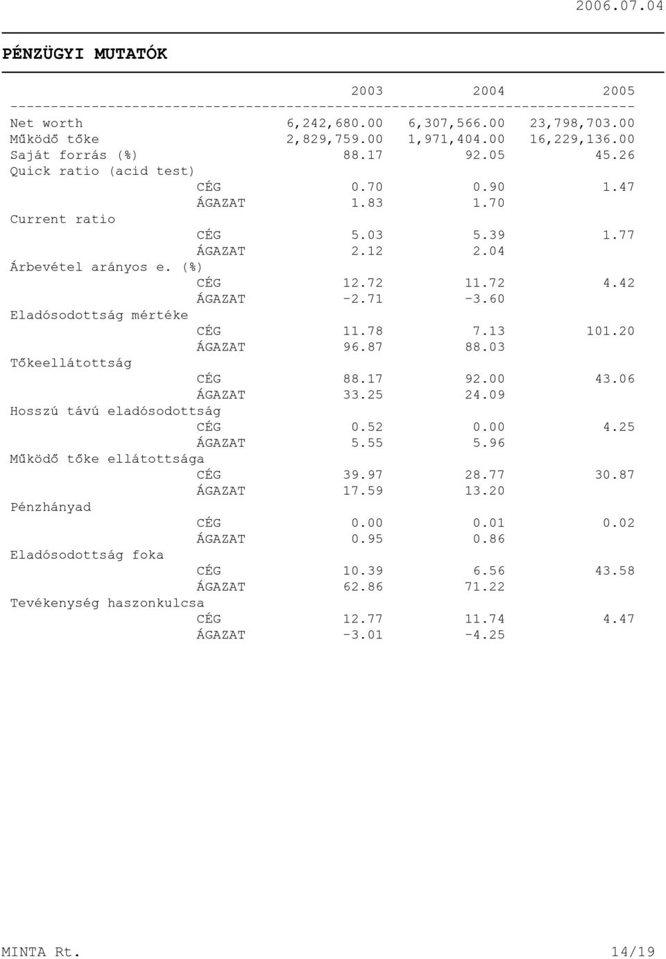 72 4.42 ÁGAZAT -2.71-3.60 Eladósodottság mértéke CÉG 11.78 7.13 101.20 ÁGAZAT 96.87 88.03 Tõkeellátottság CÉG 88.17 92.00 43.06 ÁGAZAT 33.25 24.09 Hosszú távú eladósodottság CÉG 0.52 0.00 4.25 ÁGAZAT 5.