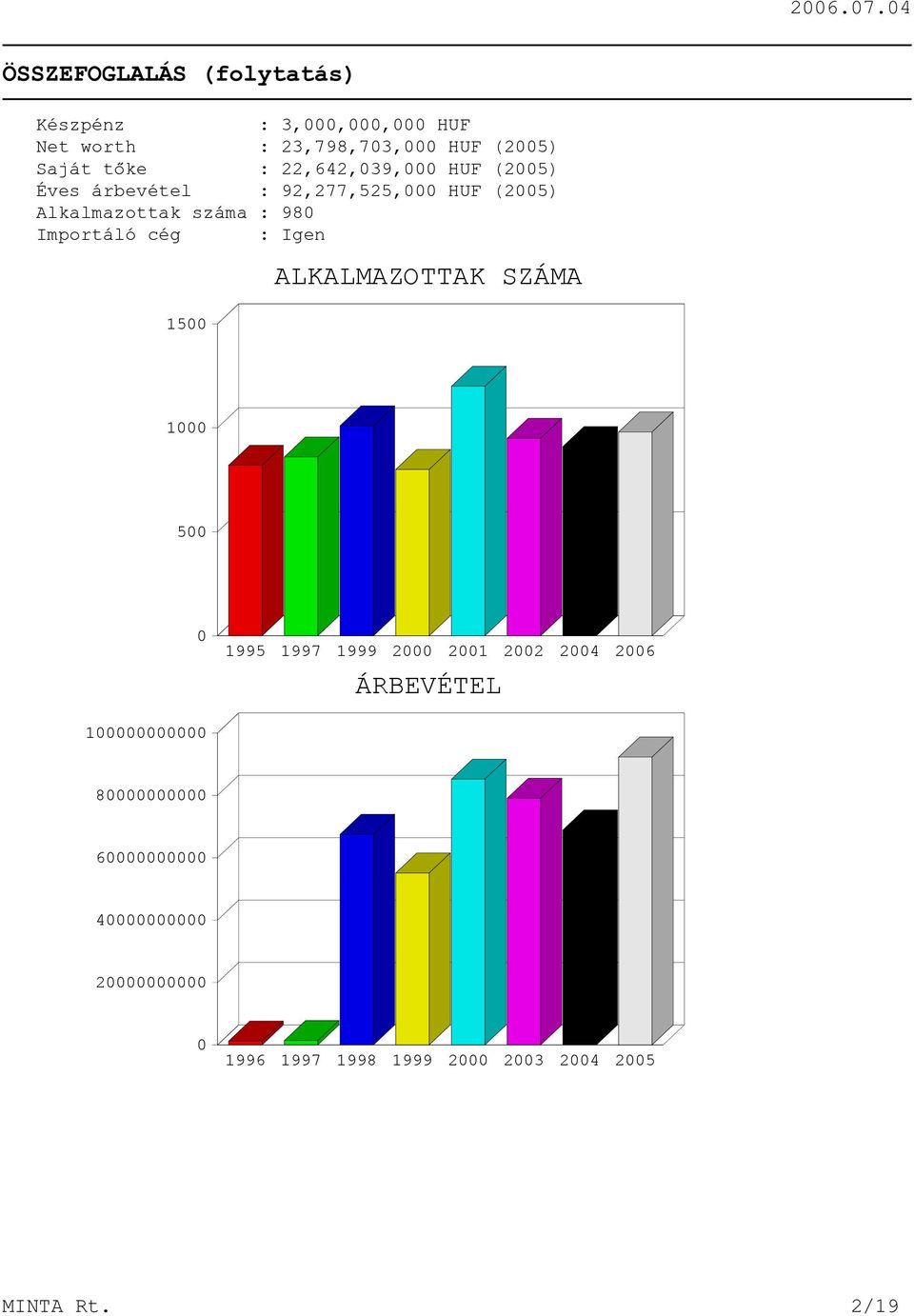 Importáló cég : Igen 1500 ALKALMAZOTTAK SZÁMA 1000 500 0 1995 1997 1999 2000 2001 2002 2004 2006