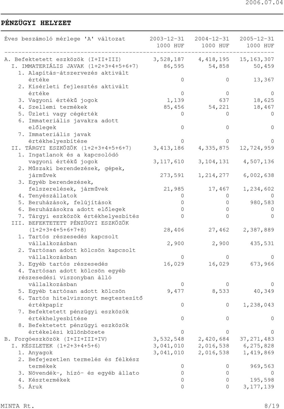 Kísérleti fejlesztés aktivált értéke 0 0 0 3. Vagyoni értékû jogok 1,139 637 18,625 4. Szellemi termékek 85,456 54,221 18,467 5. Üzleti vagy cégérték 0 0 0 6.