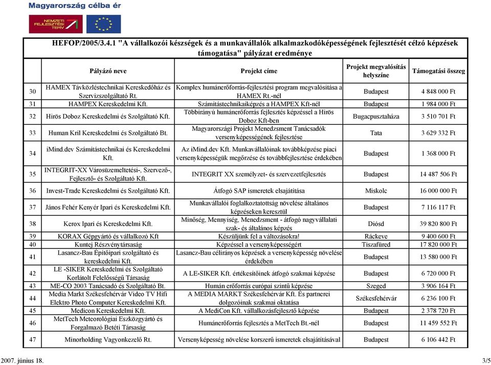 Kft-ben Bugacpusztaháza 3 510 701 Ft 33 Human Kril Kereskedelmi és Szolgáltató Bt. Magyarországi Projekt Menedzsment Tanácsadók versenyképességének fejlesztése Tata 3 629 332 Ft 34 imind.