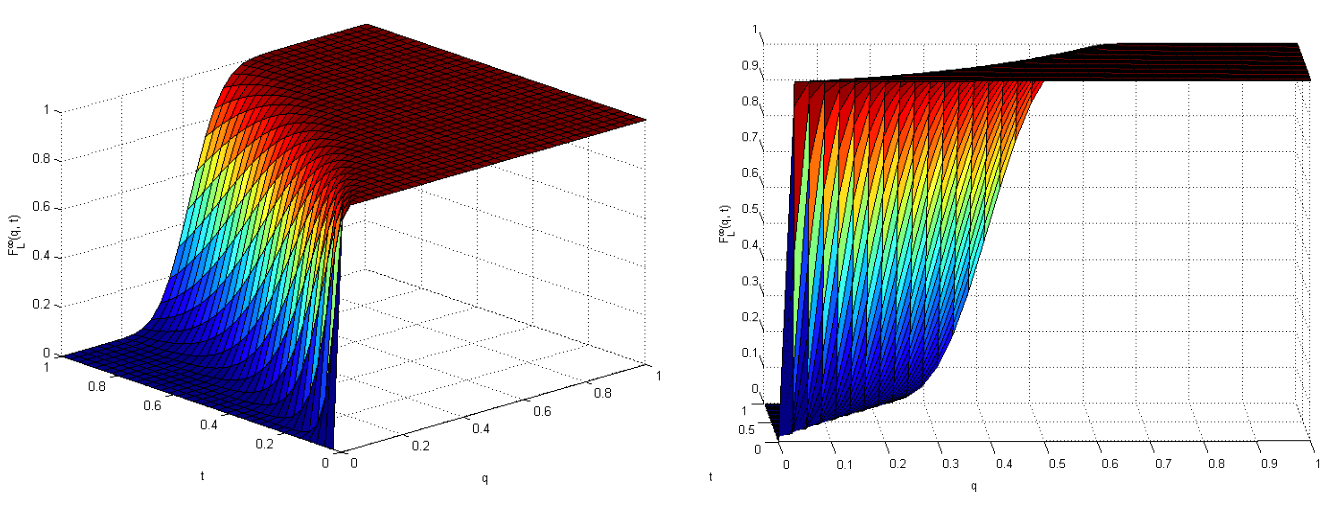 3.4. ábra. Az egyfaktoros Gauss-kopula modell kumulált portfólióveszteség-függvénye, ρ = 0, 2 korrelációt és λ = 0, 55 konstans hazárdrátát feltételezve, 1 éves lejárati idő mellett.