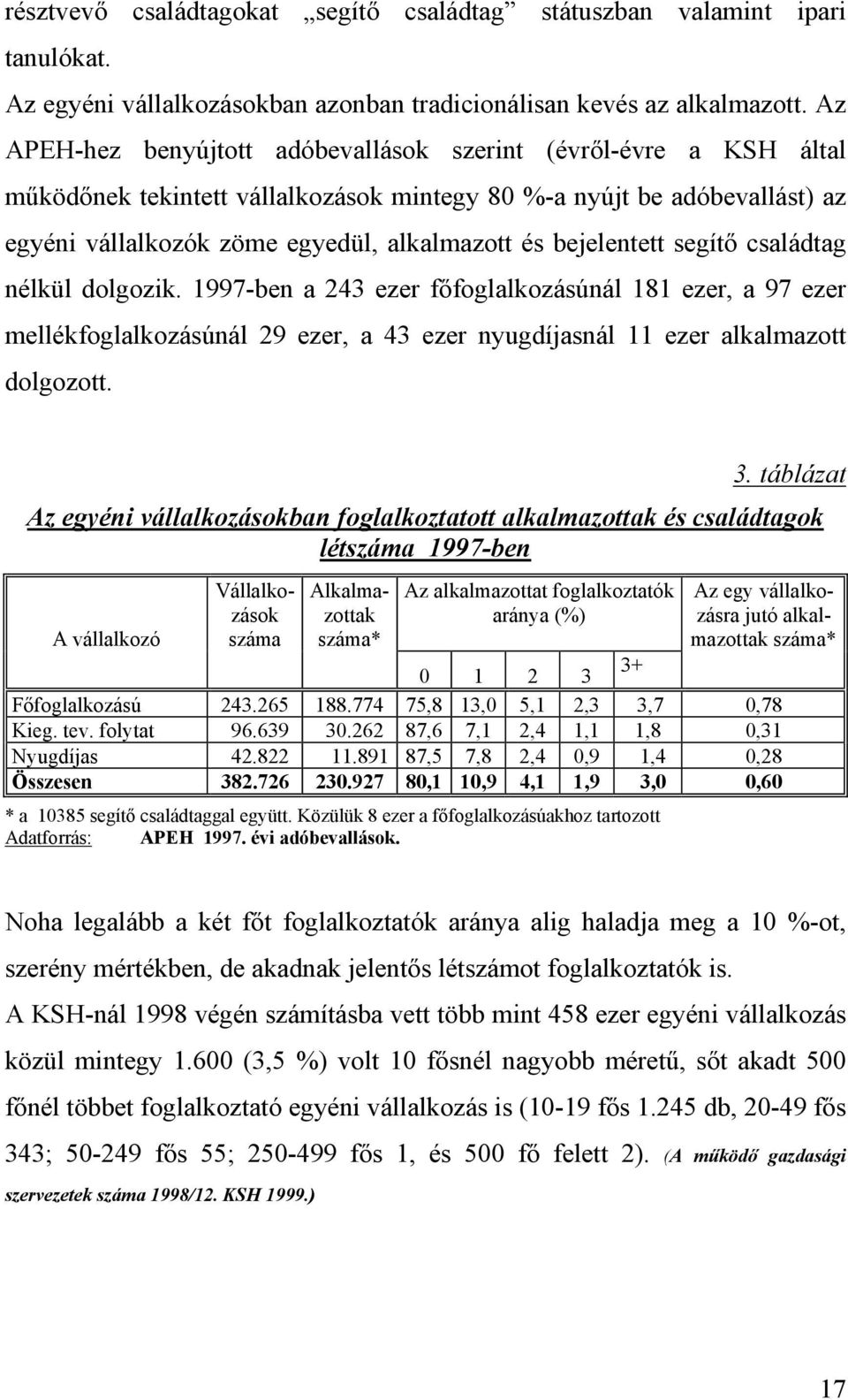 bejelentett segítő családtag nélkül dolgozik. 1997-ben a 243 ezer főfoglalkozásúnál 181 ezer, a 97 ezer mellékfoglalkozásúnál 29 ezer, a 43 ezer nyugdíjasnál 11 ezer alkalmazott dolgozott. 3.