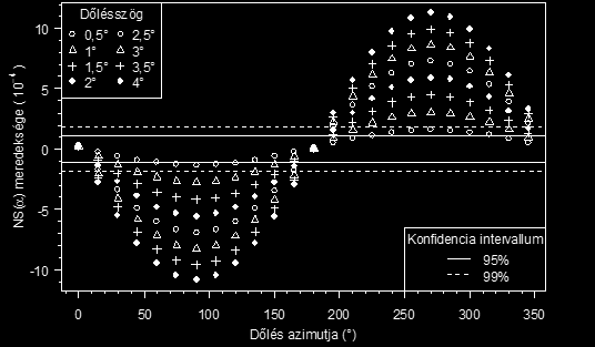 NS( ) amplitúdója 0.08 4 3.5 0.06 3 0.04 0.02 2.5 2 1.5 1 0.5 99% 95% 0 50 100 150 200 250 300 350 Dõlés azimutja ( ) 1.