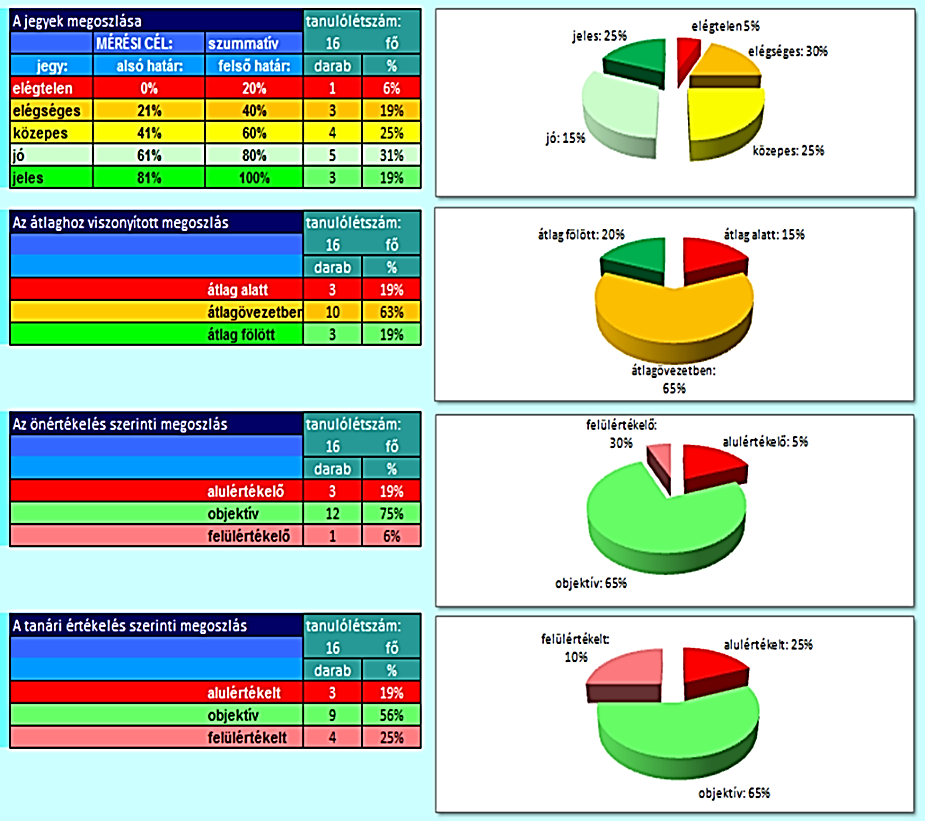 OSZTÁLY-ÉVFOLYAM-ELEMZÉS-2 munkalap A munkalapon táblázatban és kördiagramon jelennek meg az osztályra jellemző eloszlások.