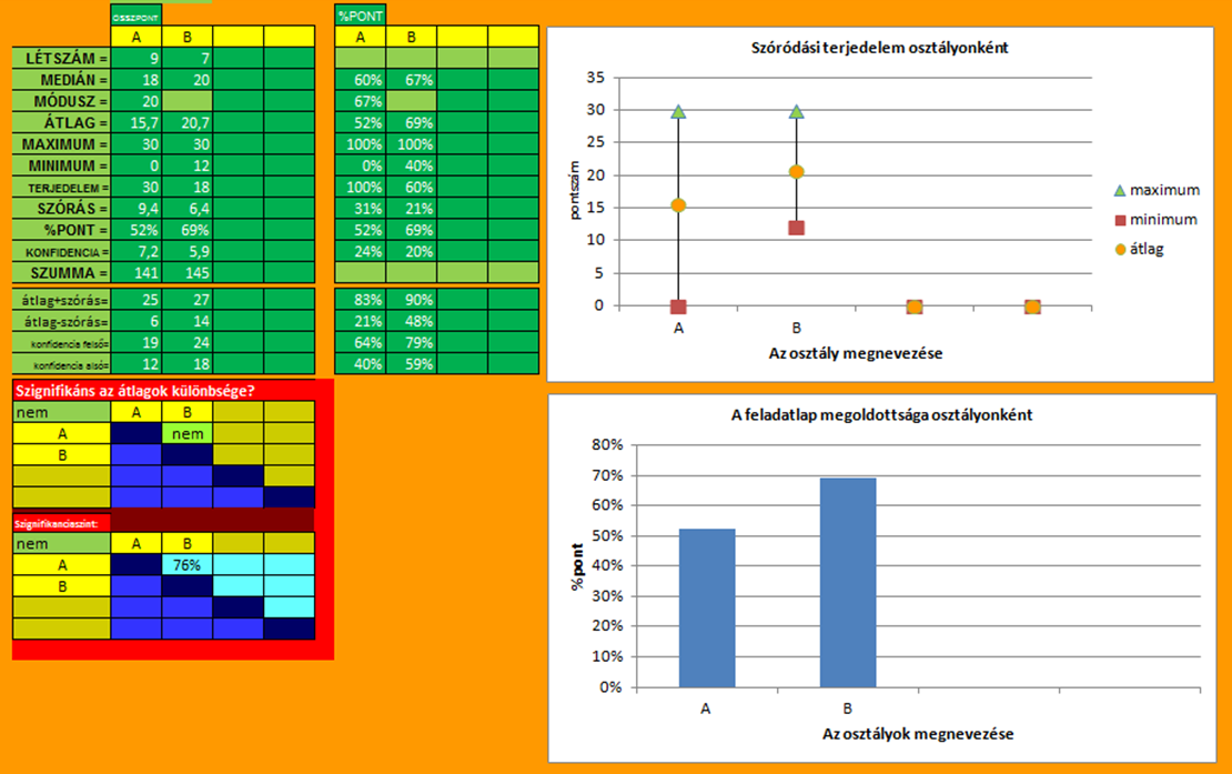 ÖSSZEVETÉS-OSZTÁLYOK munkalap Ha az alkalmazó több osztályban/csoportban íratta meg a dolgozatot, akkor ez a munkalap összehasonlítja az egyes osztályok/csoportok teljesítményét.