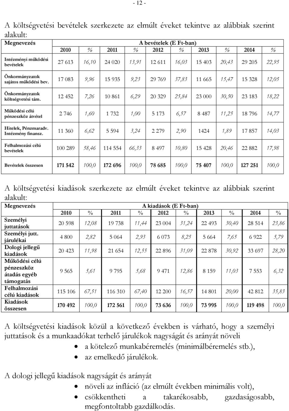 12 452 7,26 10 861 6,29 20 329 25,84 23 000 30,50 23 183 18,22 Működési célú pénzeszköz átvétel 2 746 1,60 1 732 1,00 5 173 6,57 8 487 11,25 18 796 14,77 Hitelek, Pénzmaradv. Intézmény finansz.