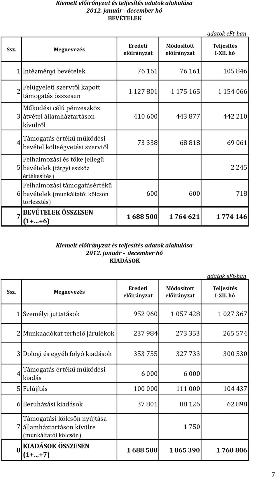 költségvetési szervtől Felhalmozási és tőke jellegű 5 bevételek (tárgyi eszköz értékesítés) Felhalmozási támogatásértékű 6 bevételek (munkáltatói kölcsön törlesztés) 7 BEVÉTELEK ÖSSZESEN (1+ +6) 1