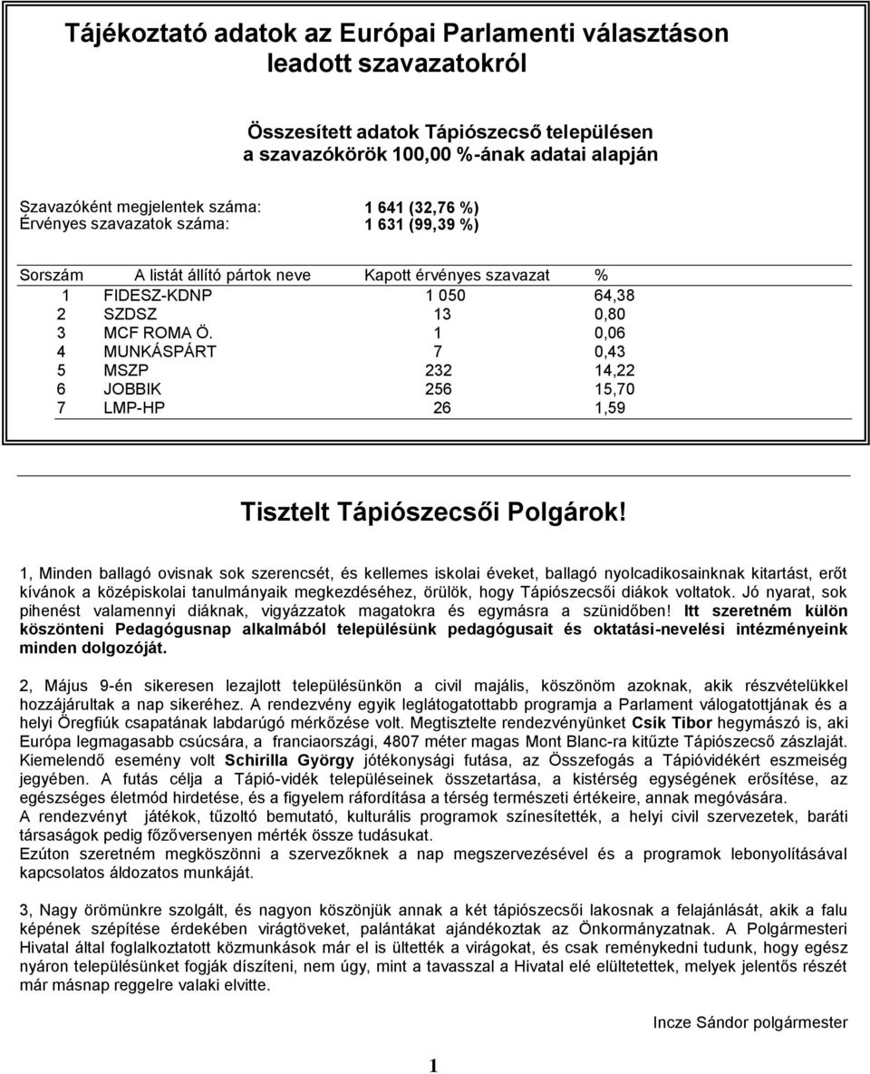 1 0,06 4 MUNKÁSPÁRT 7 0,43 5 MSZP 232 14,22 6 JOBBIK 256 15,70 7 LMP-HP 26 1,59 Tisztelt Tápiószecsői Polgárok!