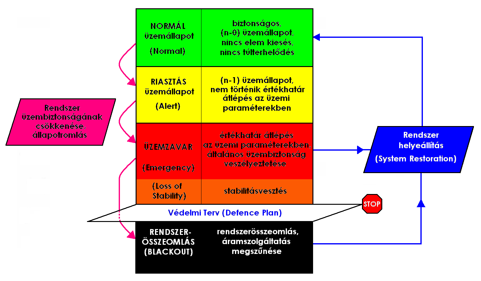 Hazánkban is előfordult már egy 860 MW-os teljesítmény kiesése. Az eset szerencsére az esti órákban történt, így nem keletkezett belőle komolyabb üzemzavar, black-out.