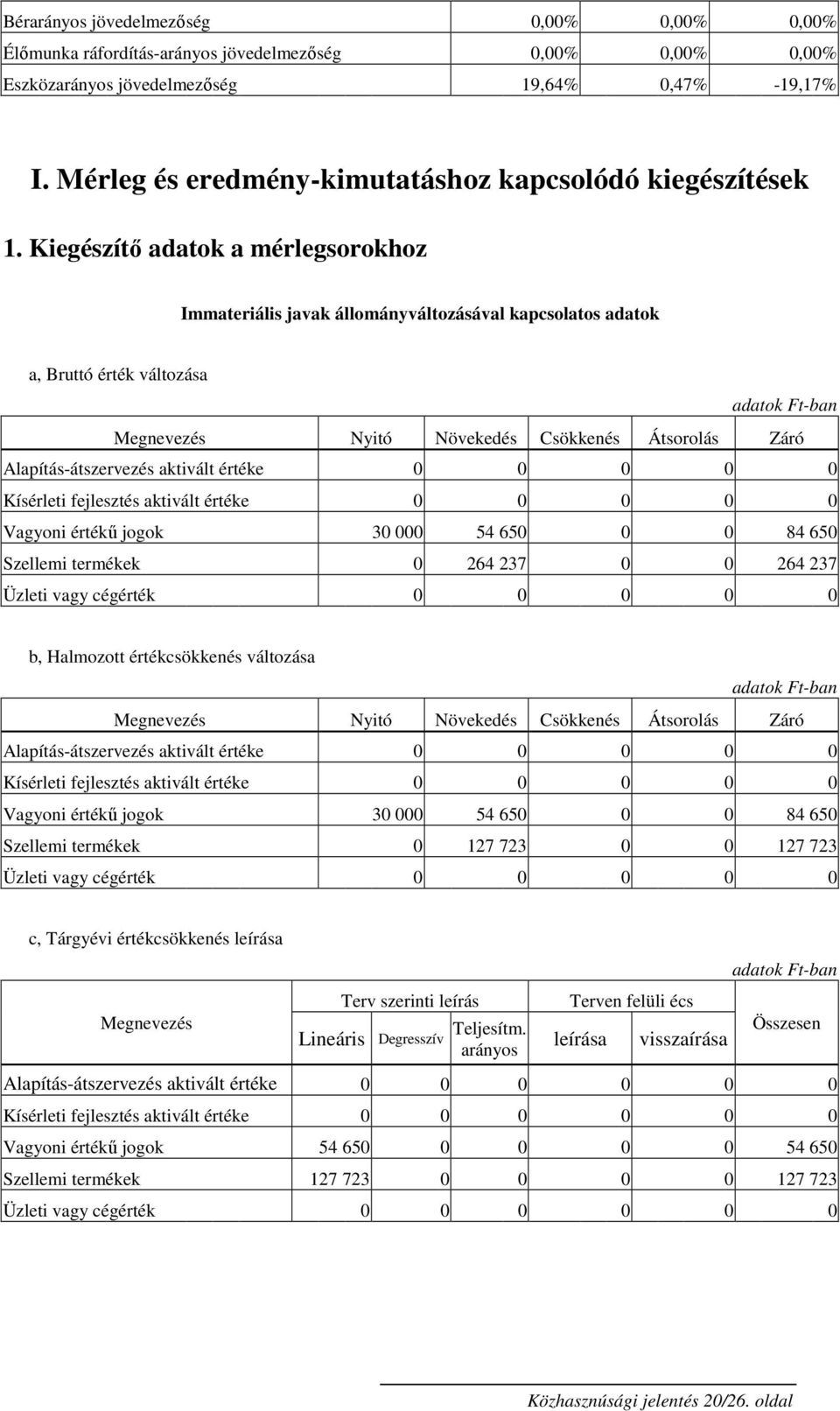 Kiegészítő adatok a mérlegsorokhoz Immateriális javak állományváltozásával kapcsolatos adatok a, Bruttó érték változása adatok Ft-ban Megnevezés Nyitó Növekedés Csökkenés Átsorolás Záró