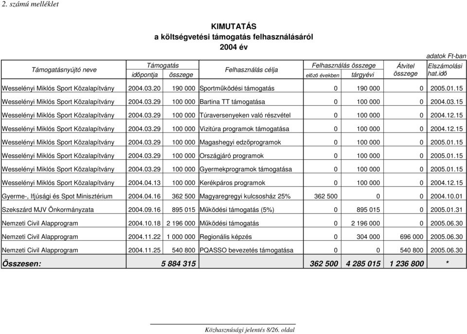 03.15 Wesselényi Miklós Sport Közalapítvány 2004.03.29 100 000 Túraversenyeken való részvétel 0 100 000 0 2004.12.15 Wesselényi Miklós Sport Közalapítvány 2004.03.29 100 000 Vizitúra programok támogatása 0 100 000 0 2004.