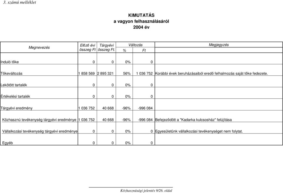 Lekötött tartalék 0 0 0% 0 Értékelési tartalék 0 0 0% 0 Tárgyévi eredmény 1 036 752 40 668-96% -996 084 Közhasznú tevékenység tárgyévi eredménye 1 036 752 40