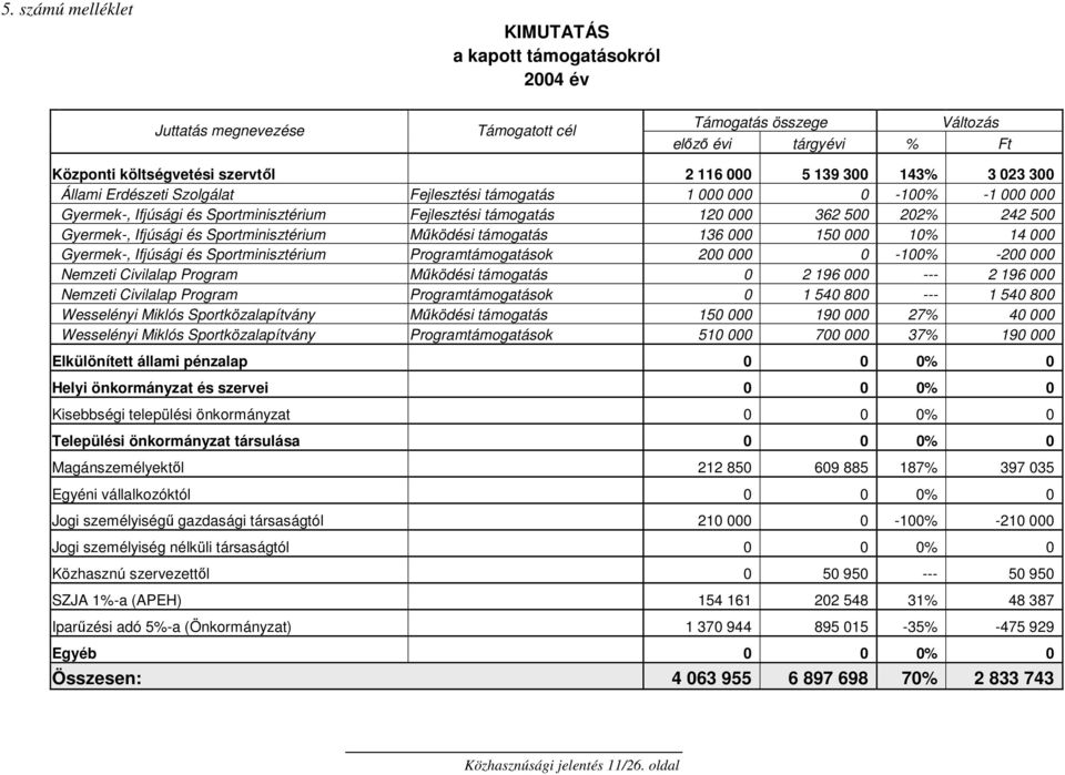 Ifjúsági és Sportminisztérium Mőködési támogatás 136 000 150 000 10% 14 000 Gyermek-, Ifjúsági és Sportminisztérium Programtámogatások 200 000 0-100% -200 000 Nemzeti Civilalap Program Mőködési