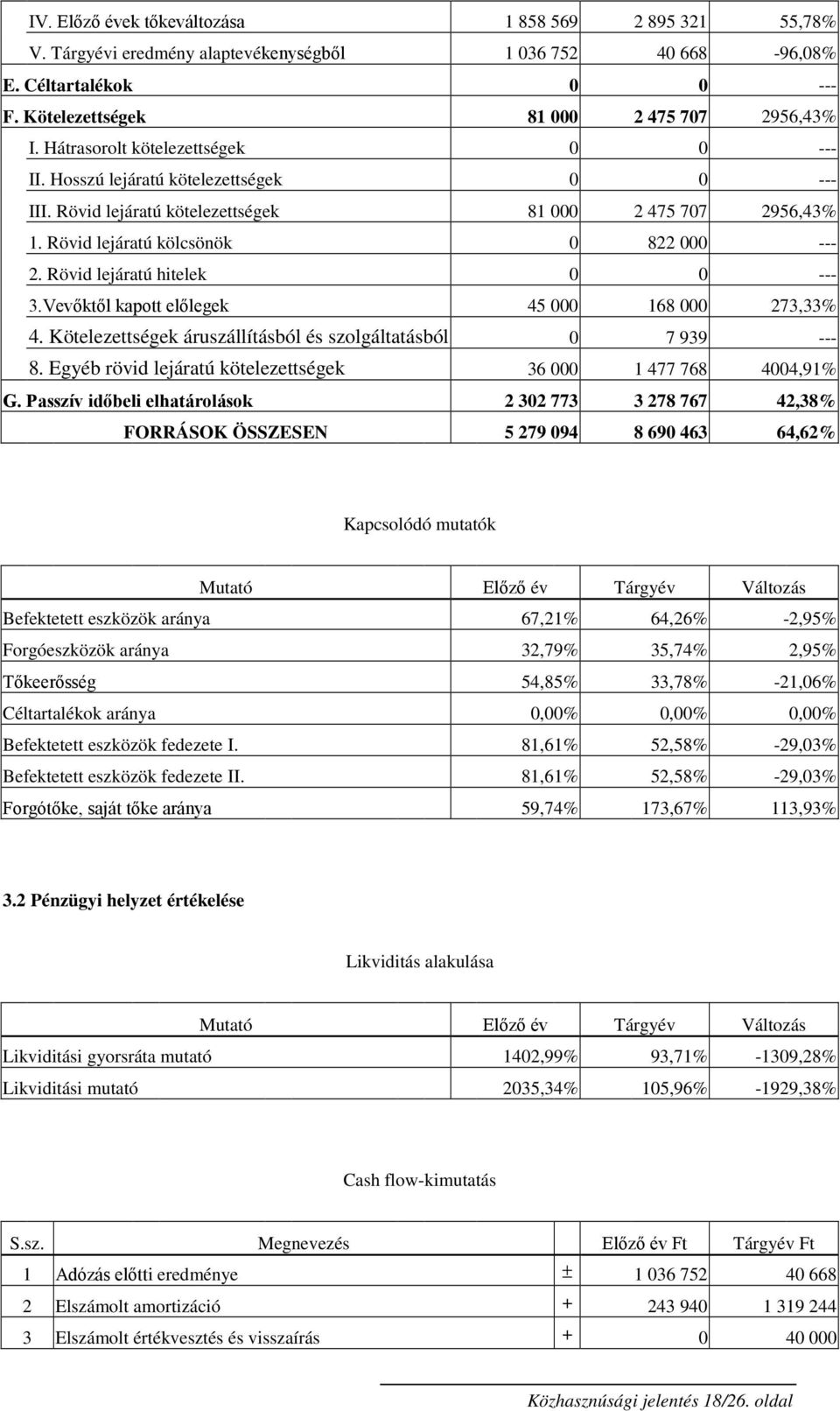 Rövid lejáratú hitelek 0 0 --- 3.Vevıktıl kapott elılegek 45 000 168 000 273,33% 4. Kötelezettségek áruszállításból és szolgáltatásból 0 7 939 --- 8.