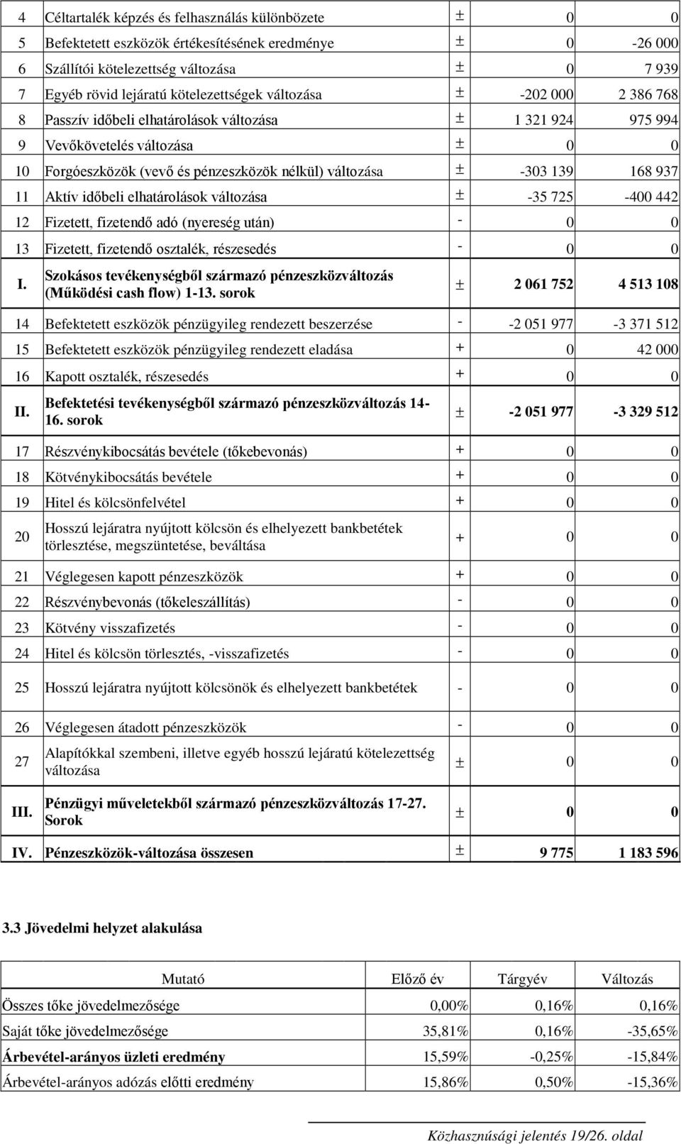 937 11 Aktív idıbeli elhatárolások változása ± -35 725-400 442 12 Fizetett, fizetendı adó (nyereség után) - 0 0 13 Fizetett, fizetendı osztalék, részesedés - 0 0 I.