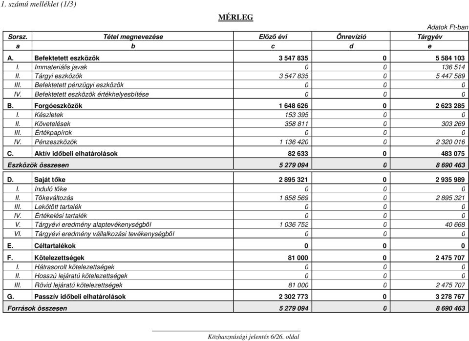 Követelések 358 811 0 303 269 III. Értékpapírok 0 0 0 IV. Pénzeszközök 1 136 420 0 2 320 016 C. Aktív idıbeli elhatárolások 82 633 0 483 075 Eszközök összesen 5 279 094 0 8 690 463 D.