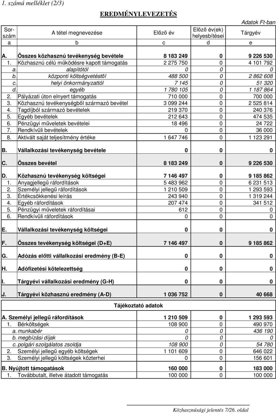 helyi önkormányzattól 7 145 0 51 320 d. egyéb 1 780 105 0 1 187 864 2. Pályázati úton elnyert támogatás 710 000 0 700 000 3. Közhasznú tevékenységbıl származó bevétel 3 099 244 0 2 525 814 4.