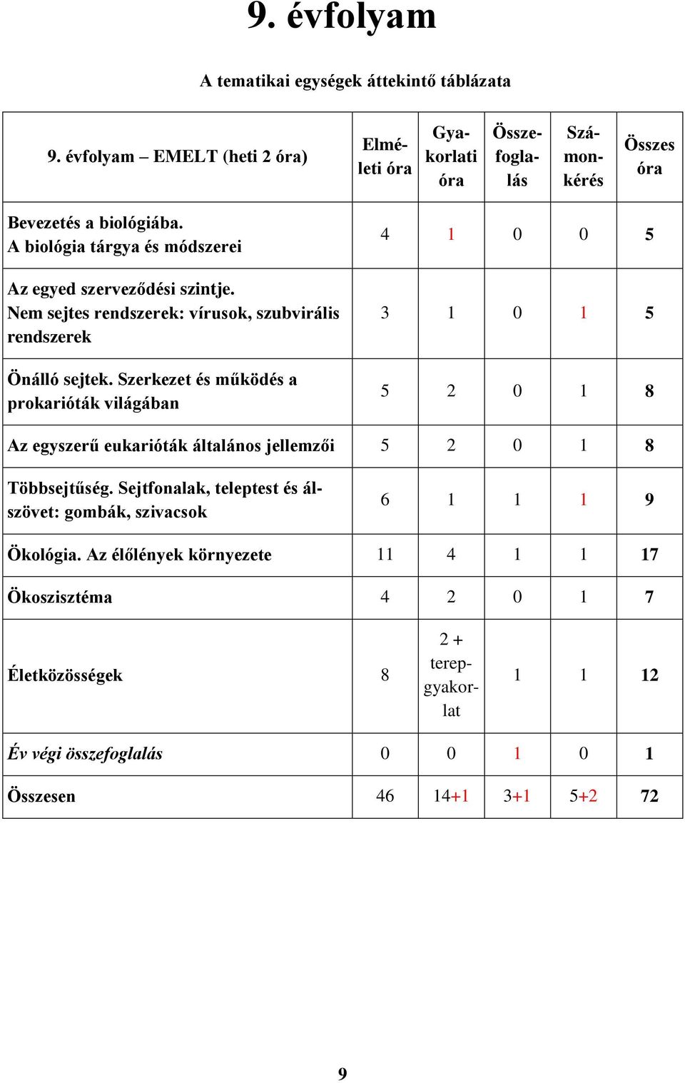 A biológia tárgya és módszerei Az egyed szerveződési szintje. Nem sejtes rendszerek: vírusok, szubvirális rendszerek Önálló sejtek.