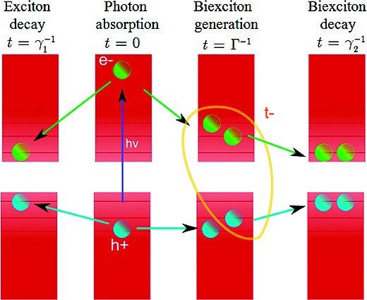 MEG Eran Rabani, and Roi Bae, Distribution of Multiexciton GenerationRates in CdSe and InAs Nanocrystals, Nano Letters 8 4488-4492 (2008) A.