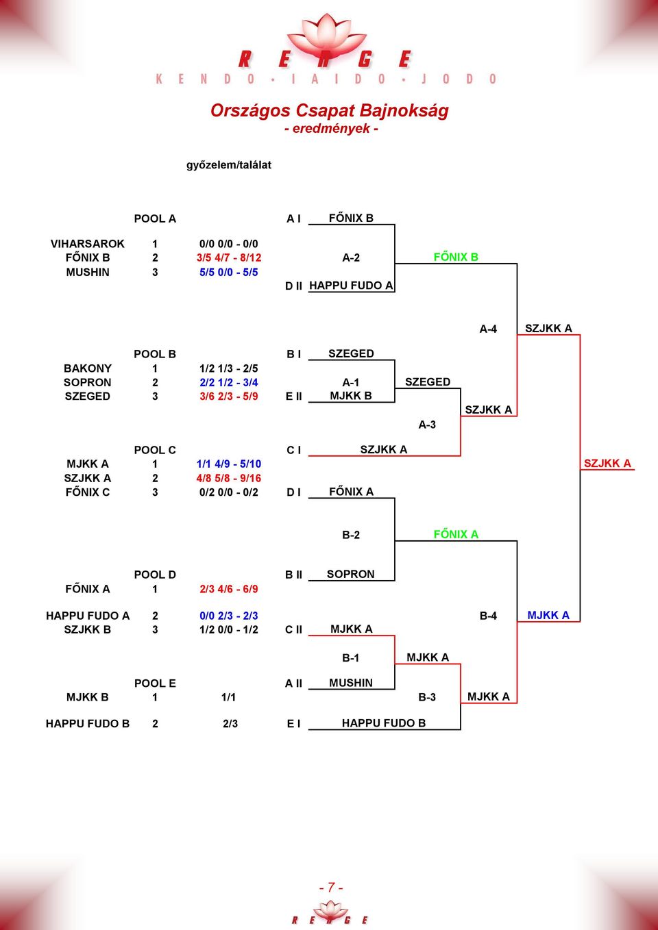 SZJKK A MJKK A 1 1/1 4/9-5/10 SZJKK A SZJKK A 2 4/8 5/8-9/16 FİNIX C 3 0/2 0/0-0/2 D I FİNIX A B-2 FİNIX A POOL D B II SOPRON FİNIX A 1 2/3 4/6-6/9 HAPPU