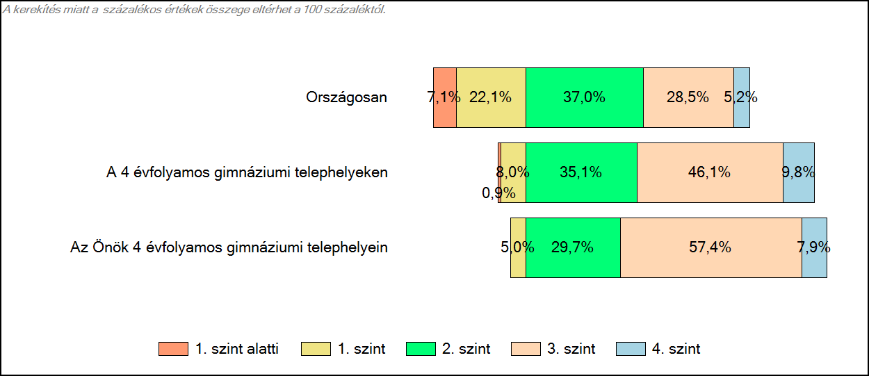 3 Képességeloszlás Az országos eloszlás, valamint a tanulók eredményei a 4 évfolyamos gimnáziumokban és az Önök 4