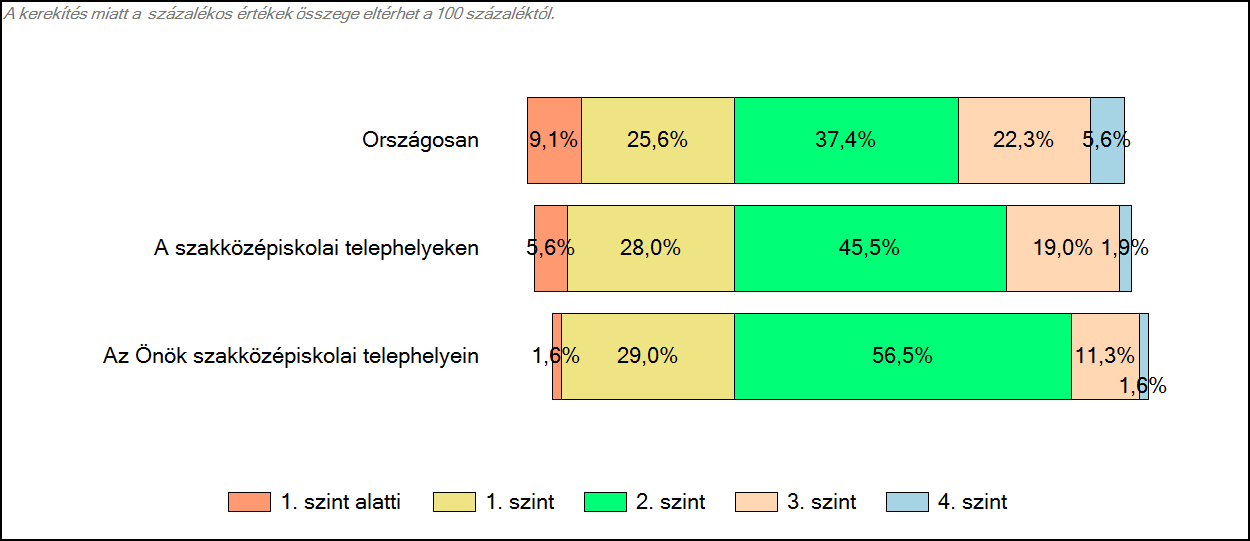 3 Képességeloszlás Az országos eloszlás, valamint a tanulók eredményei a szakközépiskolákban és az Önök