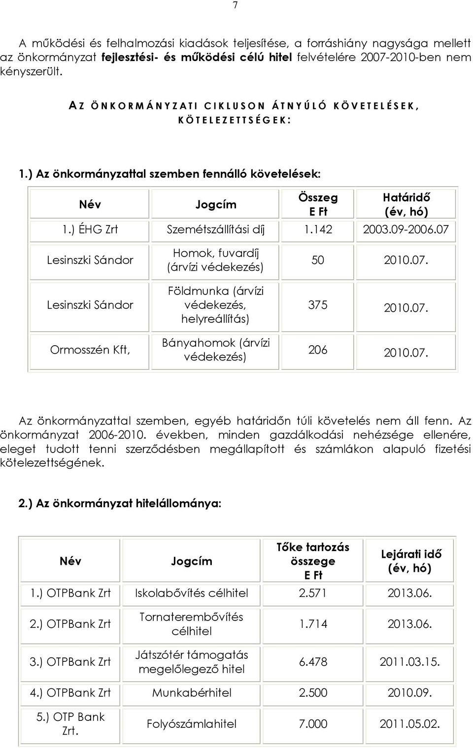 ) Az önkormányzattal szemben fennálló követelések: Név Jogcím Összeg Határidõ (év, hó) 1.) ÉHG Zrt Szemétszállítási díj 1.142 2003.09-2006.