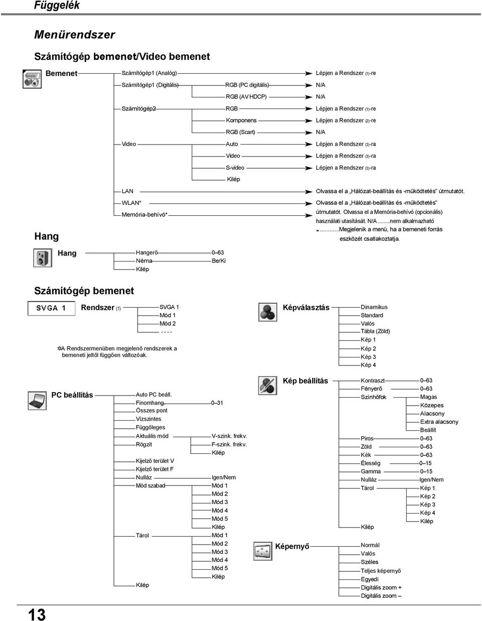 Olvassa el a Hálózat-beállítás és -működtetés útmutatót. Olvassa el a Hálózat-beállítás és -működtetés útmutatót. Olvassa el a Memória-behívó (opcionális) használati utasítását. N/A.