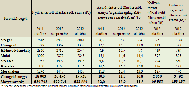 A tartalomból: Munkaerő-piaci helyzetkép Csongrád megye 2012.