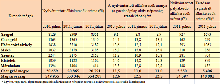 A tartalomból: Munkaerő-piaci helyzetkép Csongrád megye 2011.