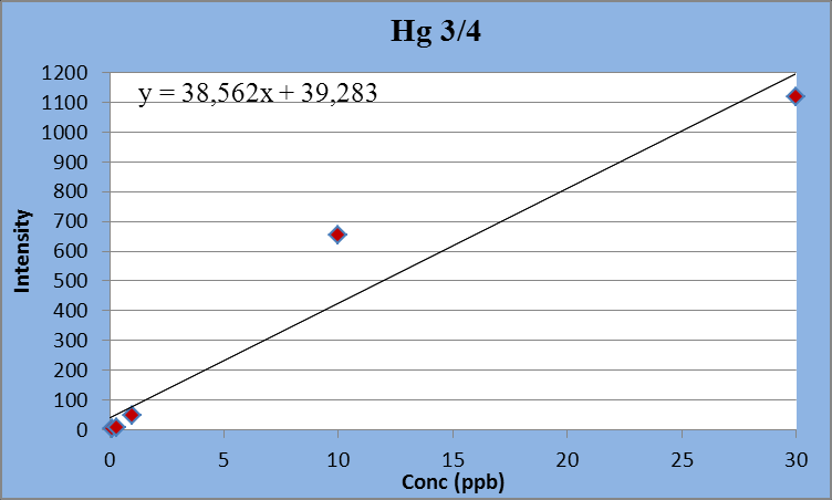 22 Mérés (2) Eredmények /1 Hg 3/4 Name Conc (ppb) Intensity 1 Standard Blank 0-2,425 2 SS1 0,1 3 3 SS2 0,3 8 4 SS3 1 48 5 SS4 10 655