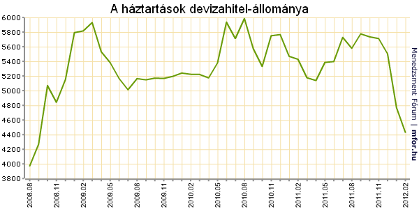 A devizahitel expanzióját az alábbi