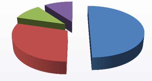 Kedvezmény jellegű tételek alakulása Családi adóalap csökkentő kedvezmény Családi kedvezmény közel 29 ezer adózó (az összjövedelmet vallók 23,4%-a) Összes adóalap-kedvezmény 28,8 milliárd Ft Átlagos