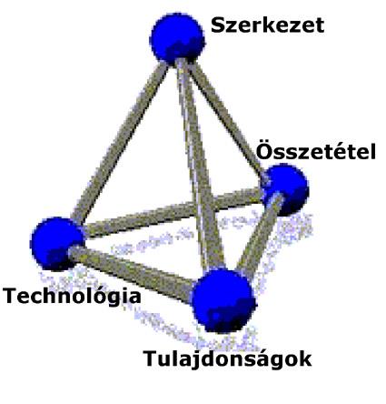 A tárgy célja Megismertetni, értetni az anyag szerkezete, összetétele, feldolgozása és tulajdonságai közti összefüggést A villamosipar legfontosabb