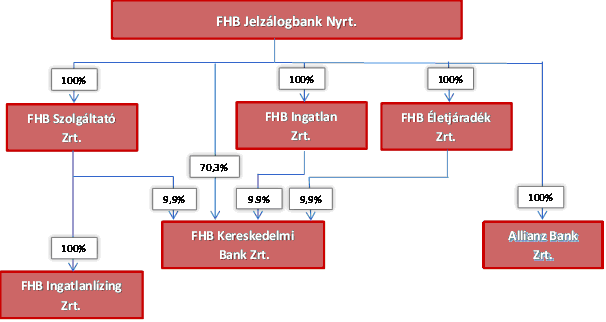 Az FHB Bank Zrt. jelen dokumentummal a hitelintézetekről és a pénzügyi vállalkozásokról szóló 1996. évi CXII. Törvény (Hpt.