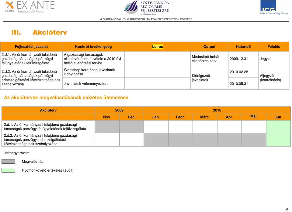 d.2. Az önkormányzati tulajdonú gazdasági társaságok pénzügyi adatszolgáltatási kötelezettségeinek szabályozása A gazdasági társaságok ellenőrzésének felvétele a 2010 évi belső ellenőrzési tervbe