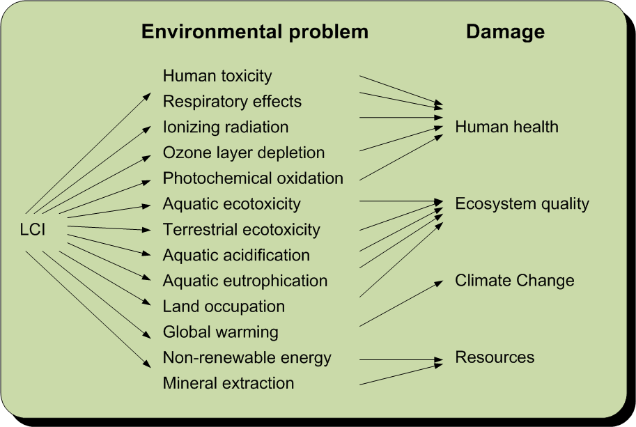 Impact Assessment Jolliet et al. (2003), IMPACT 2002+.