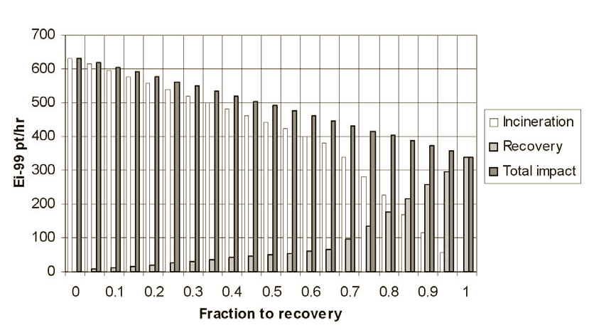 Waste solvent treatment - Novel