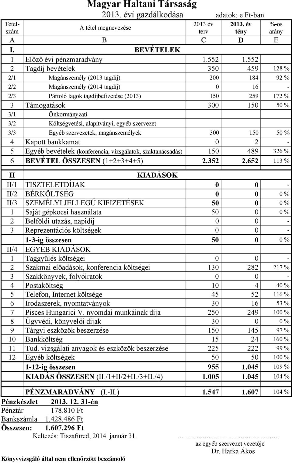 3/1 Önkormányzati 3/2 Költségvetési, alapítványi, egyéb szervezet 3/3 Egyéb szervezetek, magánszemélyek 300 150 50 % 4 Kapott bankkamat 0 2-5 Egyéb bevételek (konferencia, vizsgálatok,