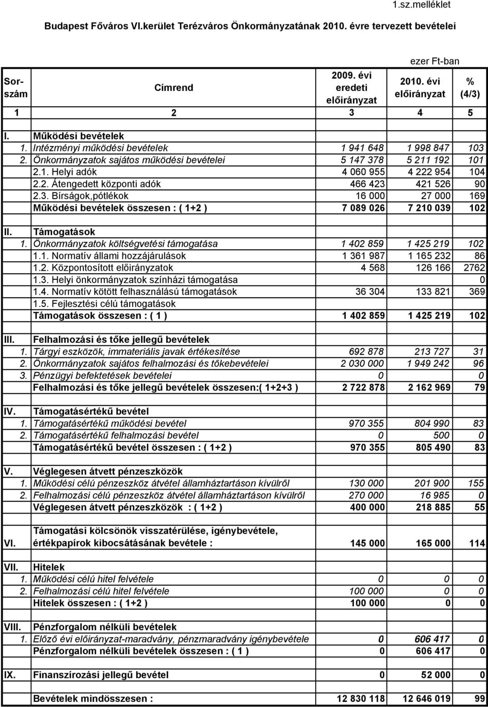 3. Bírságok,pótlékok 16 000 27 000 169 Működési bevételek összesen : ( 1+2 ) 7 089 026 7 210 039 102 % (4/3) II. Támogatások 1. Önkormányzatok költségvetési támogatása 1 402 859 1 425 219 102 1.1. Normatív állami hozzájárulások 1 361 987 1 165 232 86 1.