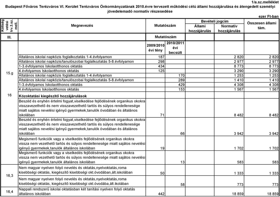 hozzájárulás hozzájárulás Költség vetési trv.3.sz. mell. III. 15.g Mutatószám 2009/2010 évi tény 2010/2011 évi becsült Általános iskolai napközis foglalkoztatás 1-4.