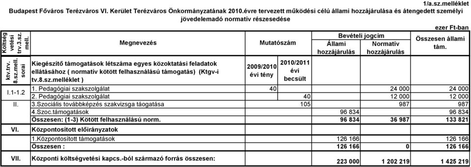 hozzájárulás hozzájárulás Költség vetési trv.3.sz. mell. ktv.trv. 8.sz.mell. sorai Kiegészítő támogatások létszáma egyes közoktatási feladatok ellátásához ( normatív kötött felhasználású támogatás) (Ktgv-i tv.