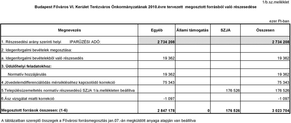 Üdülőhelyi feladatokhoz: Normatív hozzájárulás 19 362 19 362 4 Jövedelemdifferenciálódás mérsékléséhez kapcsolódó korrekció 75 343 75 343 5.Településüzemeltetés normatív részesedésű SZJA 1/a.