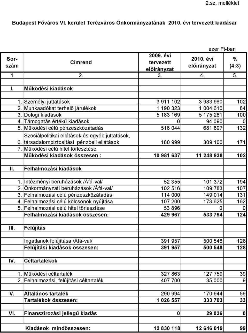 Támogatás értékű kiadások 0 94 090 0 5. Működési célú pénzeszközátadás 516 044 681 897 132 Szociálpolitikai ellátások és egyéb juttatások, 6.