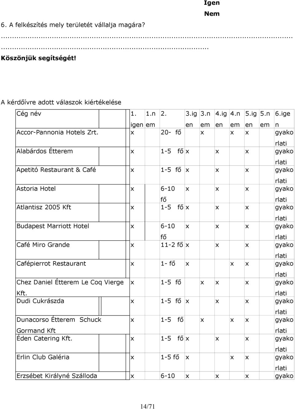 ige Alabárdos Étterem x 1-5 fő x x x gyako Apetitó Restaurant & Café x 1-5 fő x x x gyako Astoria Hotel x 6-10 x x x gyako fő Atlantisz 2005 Kft x 1-5 fő x x x gyako Budapest Marriott Hotel x 6-10 x