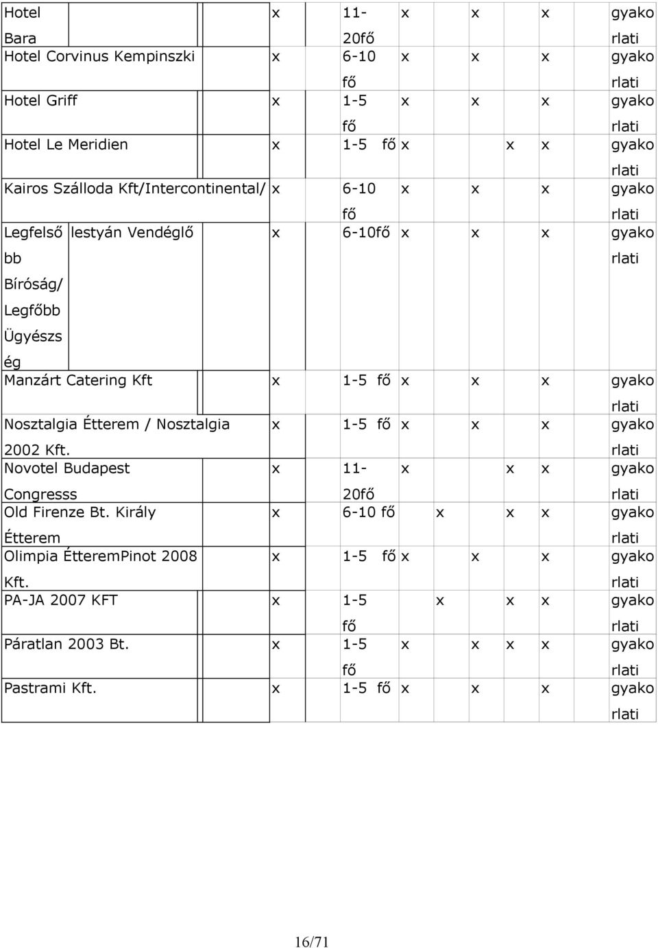 gyako Nosztalgia Étterem / Nosztalgia 2002 Kft. x 1-5 fő x x x gyako Novotel Budapest Congresss x 11-20fő x x x gyako Old Firenze Bt.